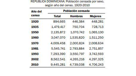 La población de República Dominicana, según Censo Nacional