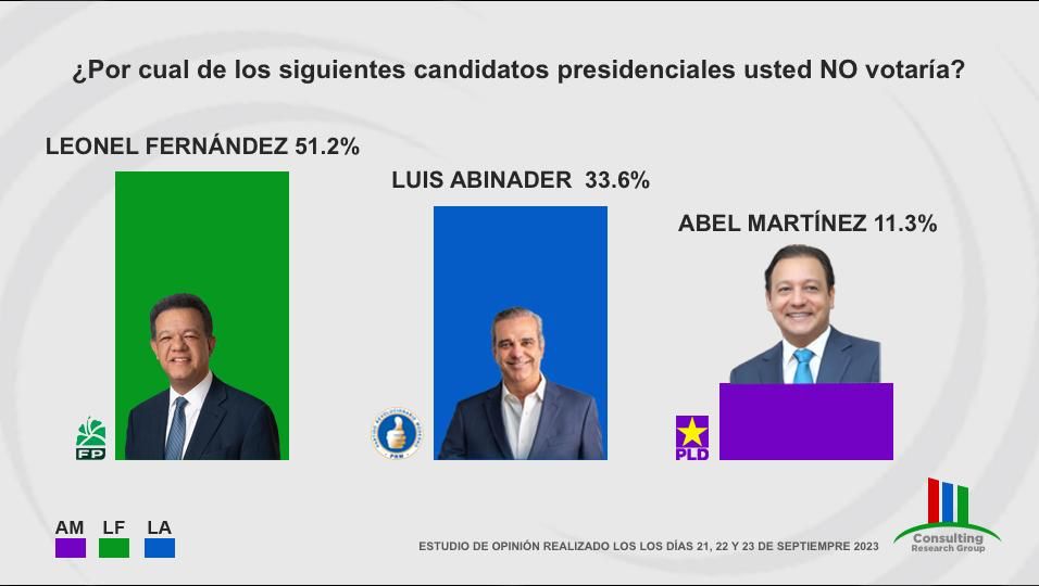 Leonel Fernández posee la mayor tasa de rechazo de cara al 2024 con un 51.2%; Luis Abinader un 33.6 % y Abel Martínez un 11.3 %, según encuesta.