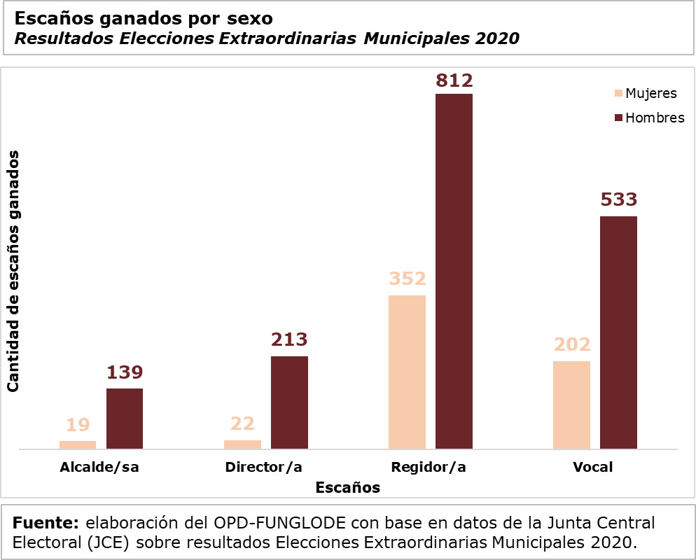 27 de 158 municipios concentran 70% del padrón electoral elecciones municipales 2024; mujeres y jóvenes son mayoría
